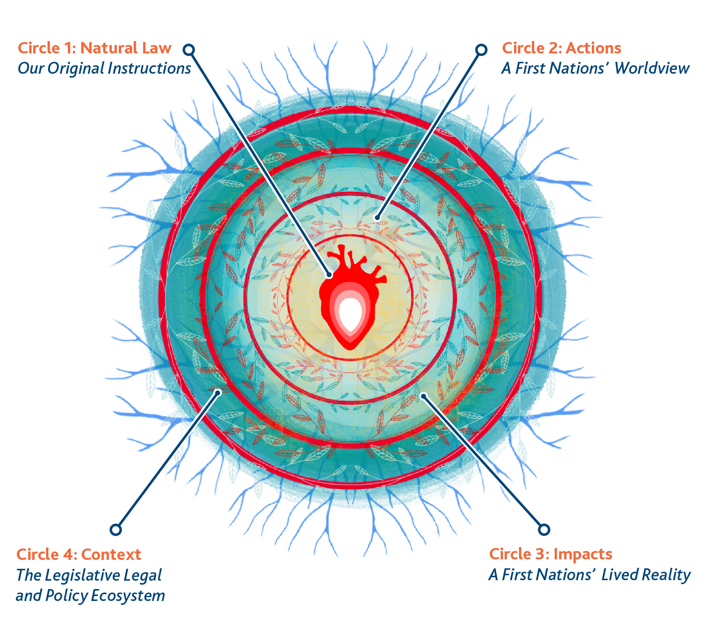 First Nations Climate Lens